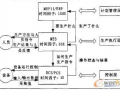 冶煉企業(yè)MES中生產(chǎn)管理模塊的分析與設(shè)計(jì)