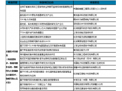 2018年物聯(lián)網(wǎng)集成創(chuàng)新與融合應用項目名單公布