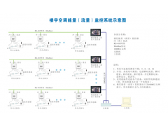 建恒供應樓層能量（流量）監(jiān)控系統(tǒng)