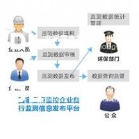 國(guó)家重點(diǎn)監(jiān)控企業(yè)自行監(jiān)測(cè)信息發(fā)布平臺(tái)