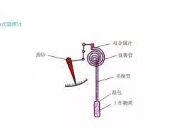 想進儀表行業(yè)，一文基本搞定！