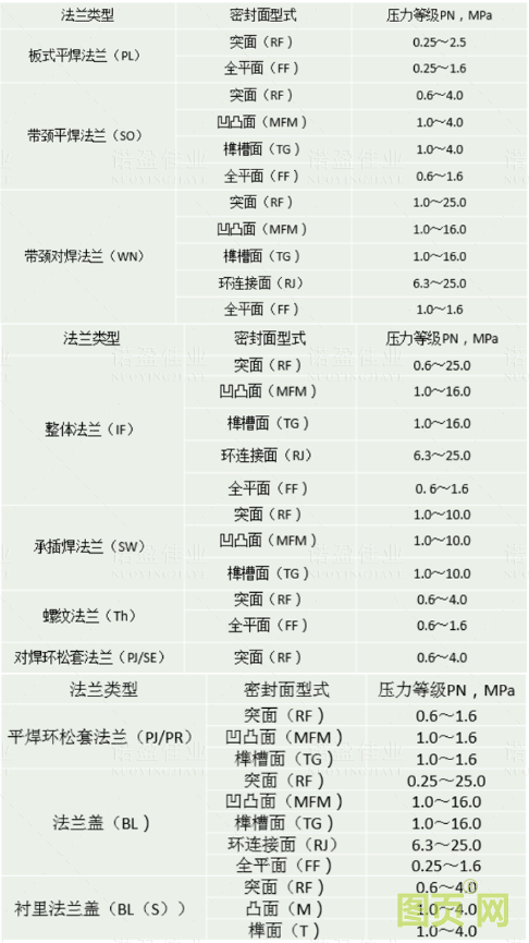 【干貨】法蘭的門類、使用范圍、密封形式都有哪些？ 為何法蘭在工業(yè)領(lǐng)域如此重要？(圖8)