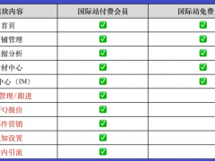 百度愛采購國際站推廣怎么收費，愛采購會員可以免費開通愛采購國際站了嗎？