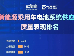 熱烈祝賀比亞迪刀片電池質量表現第一，為中國制造再添榮譽